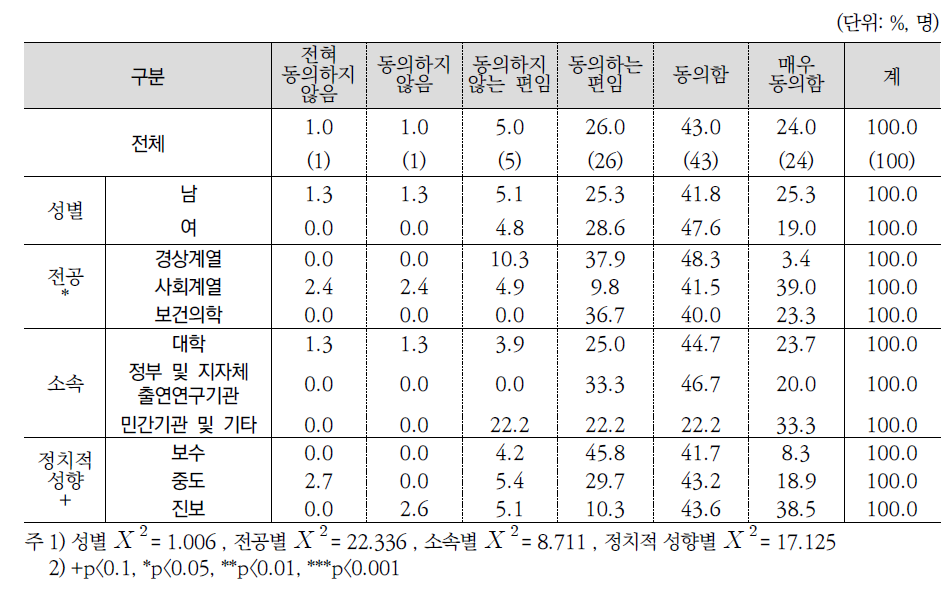 향후 국민연금 보장성 확대정책 강화여부(전문가조사)