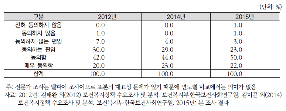 연도별 향후 노인의 삶의 질 향상 정책 강화여부(전문가조사)