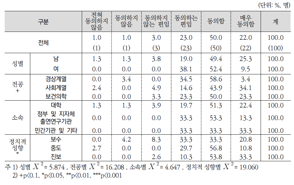 향후 노인의 삶의 질 향상 정책 강화여부(전문가조사)