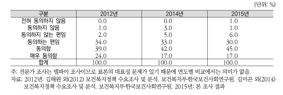 연도별 향후 장애인 등 취약계층지원 정책 강화여부(전문가조사)