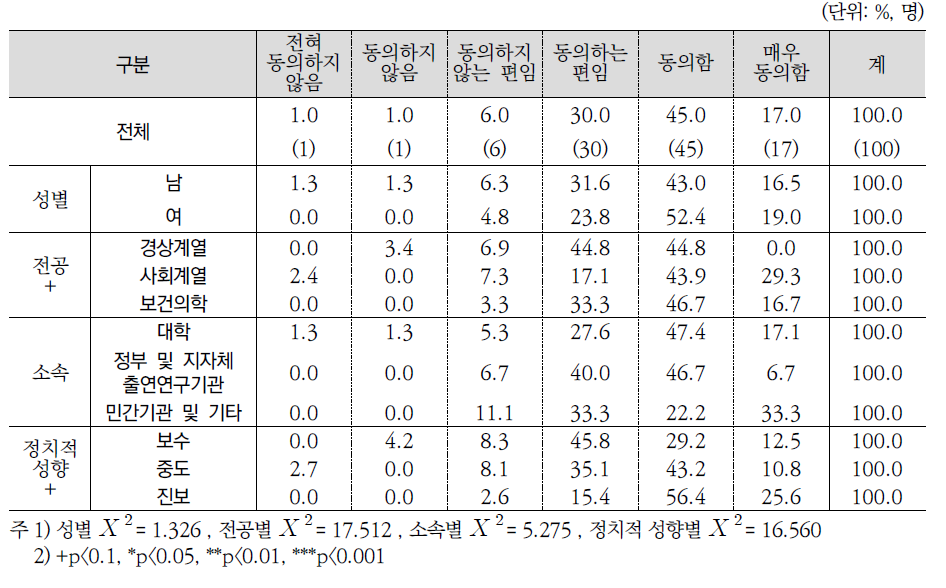 향후 장애인․등 취약계층지원 정책 강화여부(전문가조사)