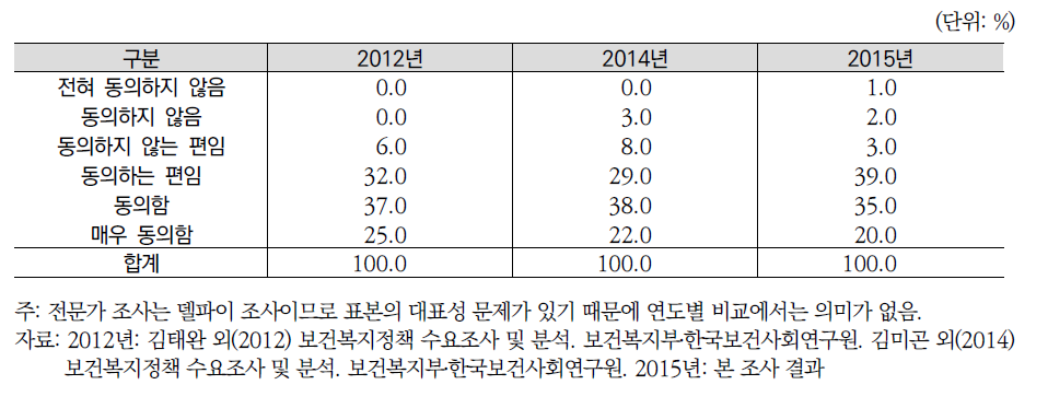 연도별 향후 서민주거지원 정책 강화여부(전문가조사)