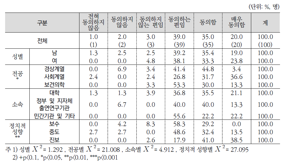 향후 서민주거지원 정책 강화여부(전문가조사)