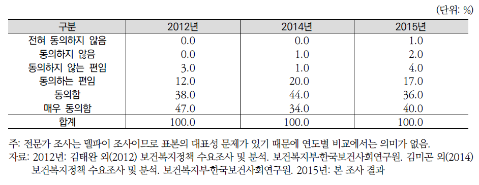 연도별 향후 취업 및 일자리 지원 확대 정책 강화여부(전문가조사)