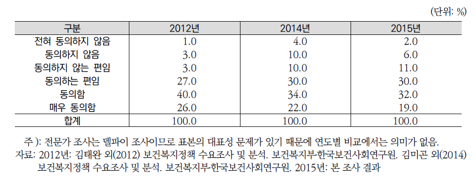 연도별 향후 보육지원 확대 정책 강화여부(전문가조사)