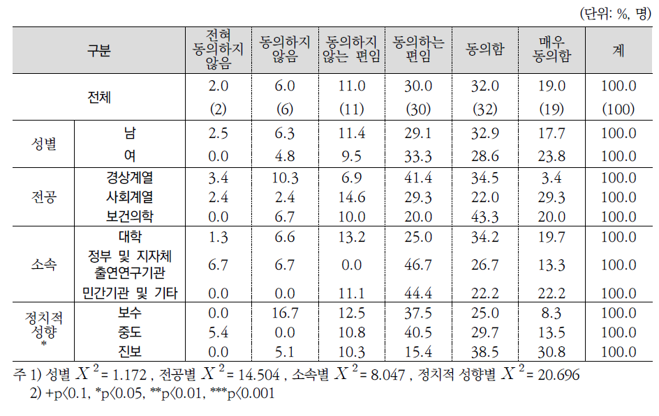 향후 보육지원 확대 정책 강화여부(전문가조사)