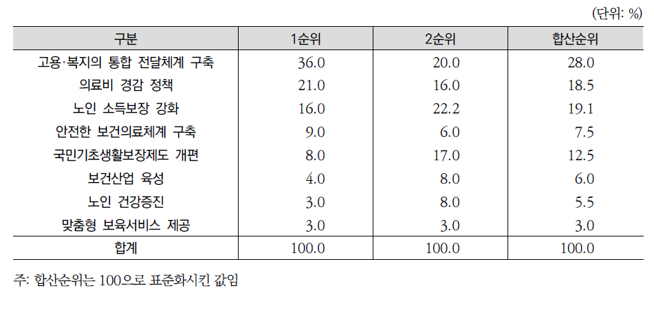 국민의 행복을 향상시키는데 가장 효과적인 보건복지 정책(전문가조사)