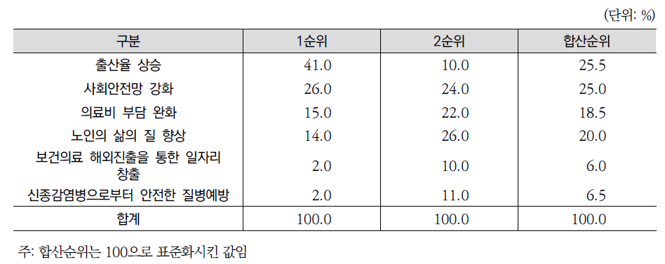 2016년에 듣고 싶은 보건복지뉴스(전문가조사)