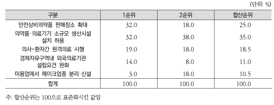 보건복지부 규제 완화 과제 중 일자리 창출 등 효과 큰 정책(전문가조사)