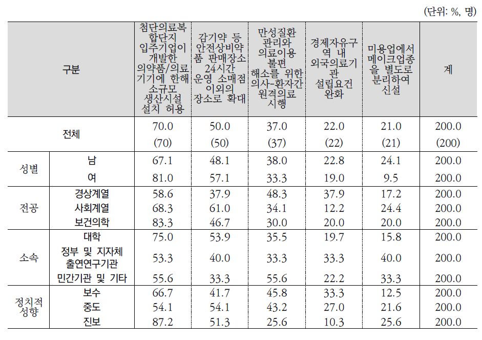 보건복지부 규제 완화 과제 중 일자리 창출 등 효과 큰 정책 1+2순위(전문가조사)