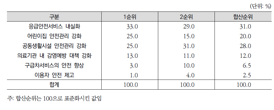 중요한 보건복지 안전영역(전문가조사)