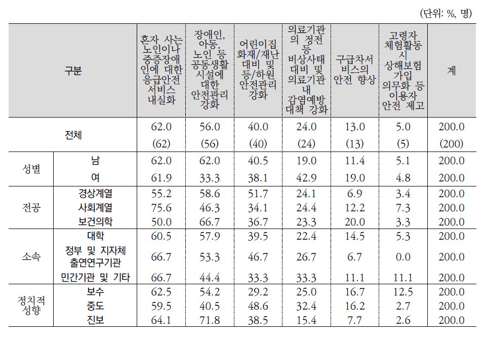 중요한 보건복지 안전영역 1+2순위(전문가조사)