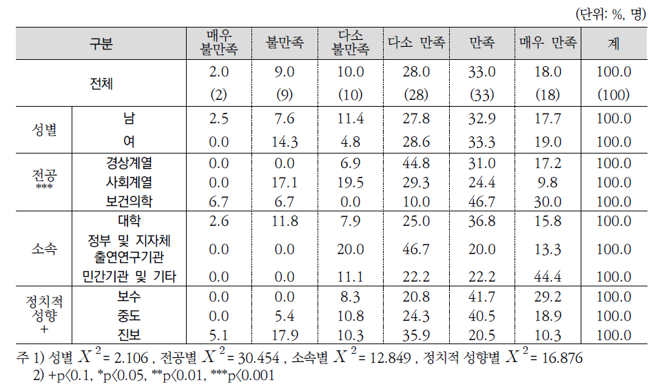 전반적 의료 환경 만족도: 의료이용 접근성(전문가조사)