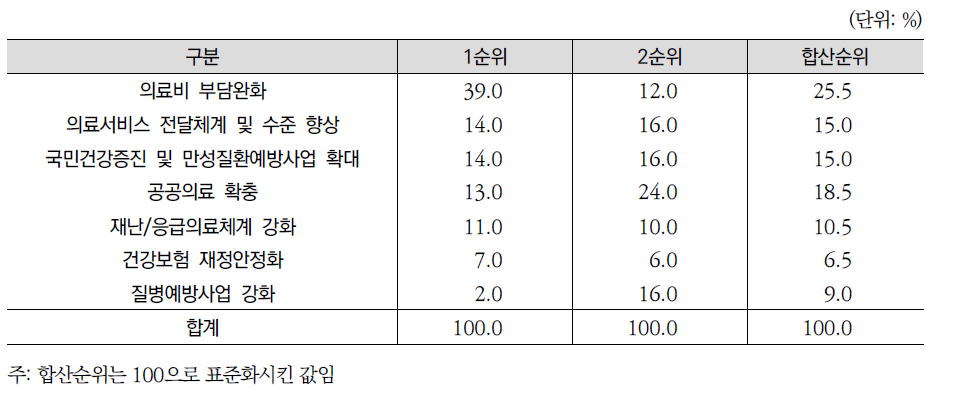 2016년 보건의료 분야 중 중점정책(전문가조사)