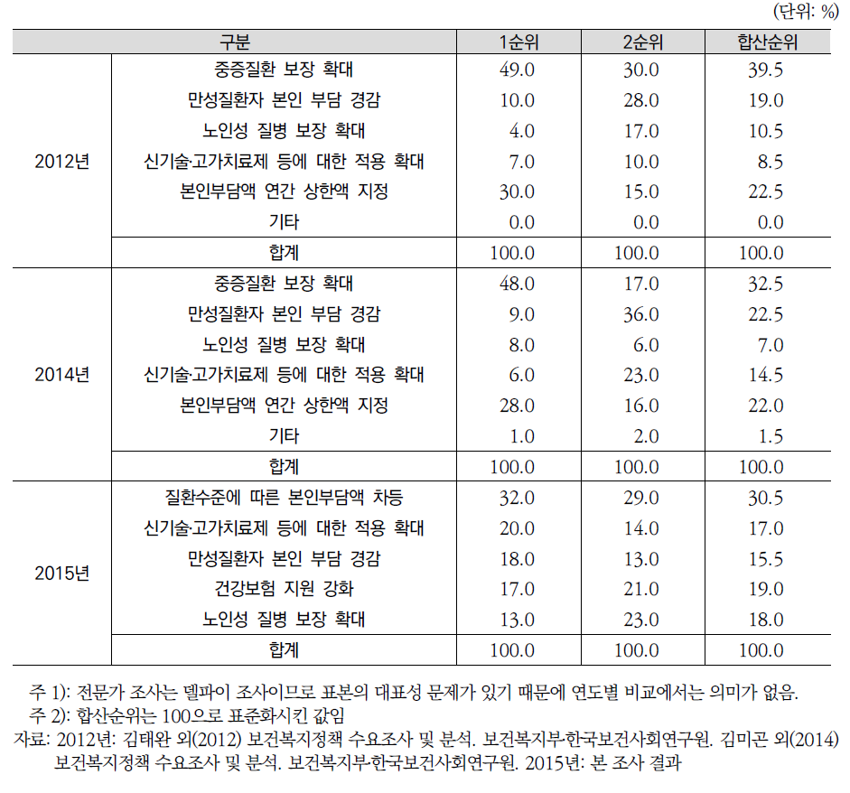 연도별 건강보험 보장성 강화 방안(전문가조사)