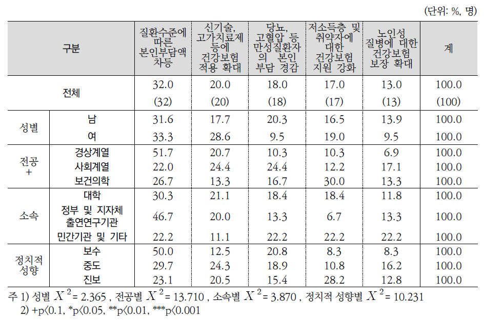 건강보험 보장성 강화 방안 1순위(전문가조사)