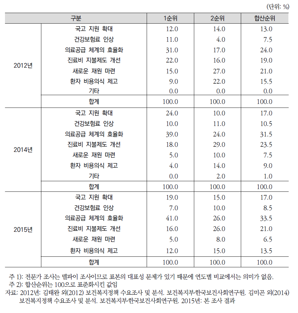 연도별 건강보험 재정의 지속가능성 제고 방안(전문가조사)