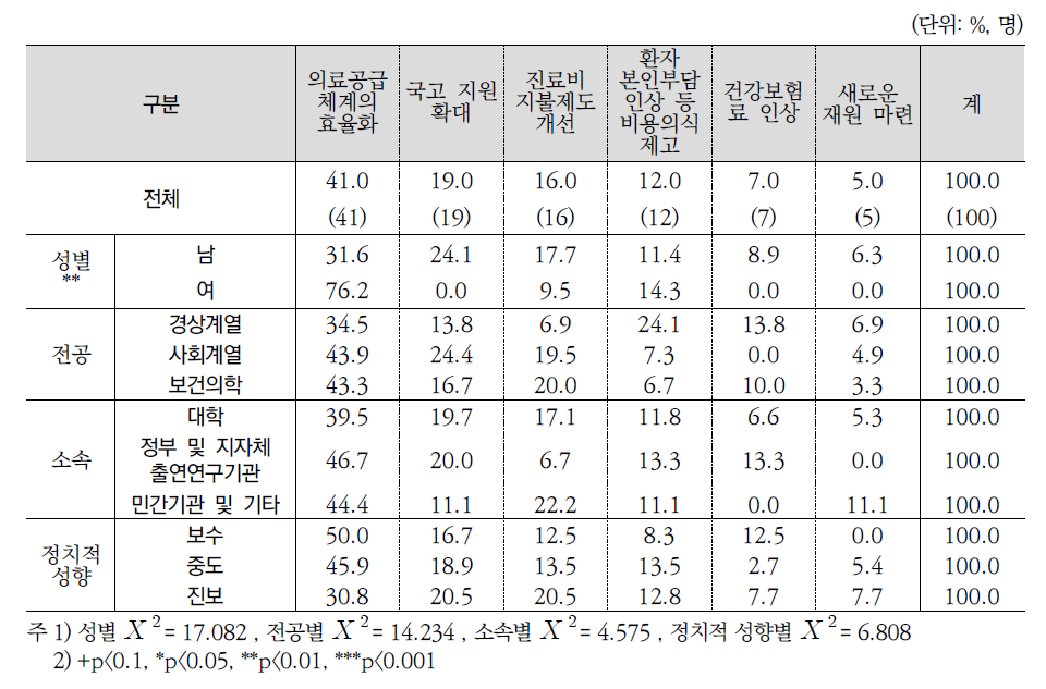 건강보험 재정 지속가능성 제고 방안 1순위(전문가조사)