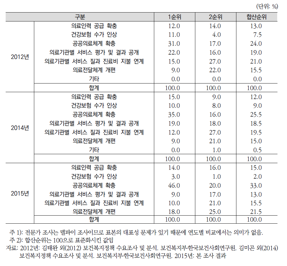 보건의료서비스 질적 수준 제고 방안(전문가조사)