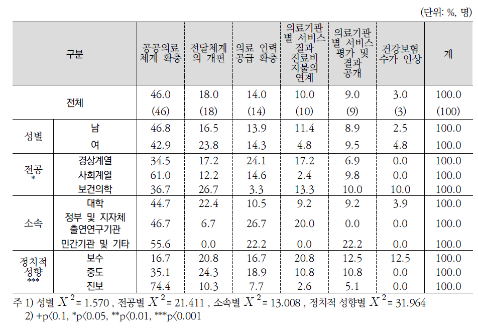 보건의료서비스 질적 수준 제고 방안 1순위(전문가조사)