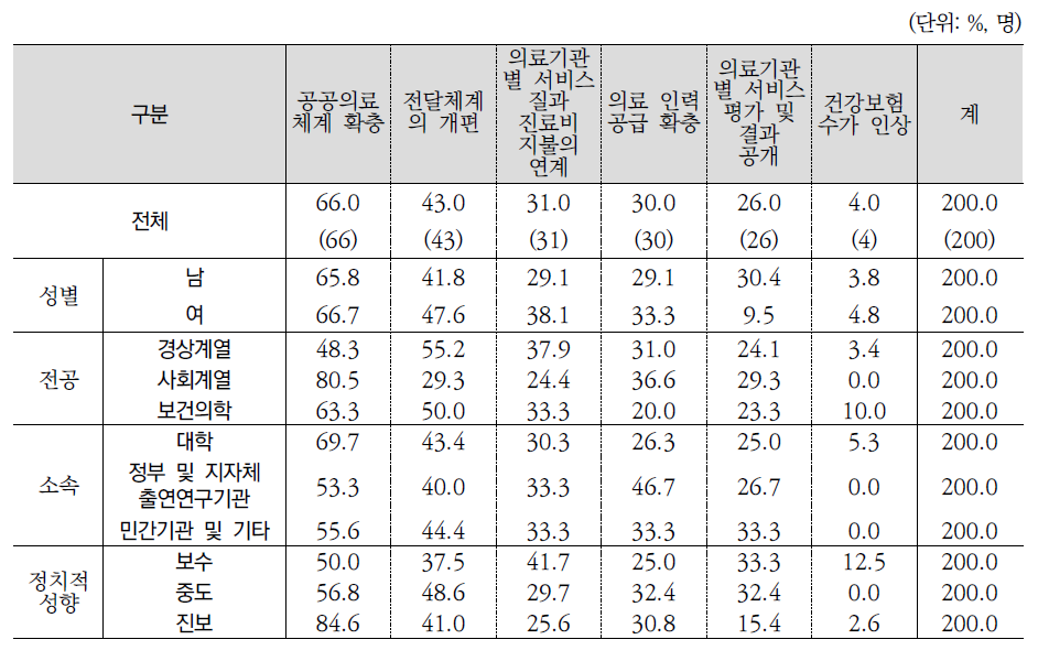 보건의료서비스 질적 수준 제고 방안 1+2순위(전문가조사)