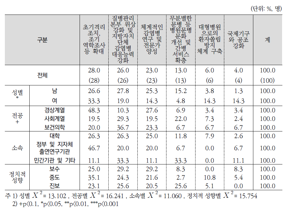 감염병예방 관련 중요한 정책 1순위(전문가조사)