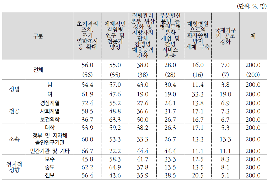 감염병예방 관련 중요한 정책 1+2순위(전문가조사)