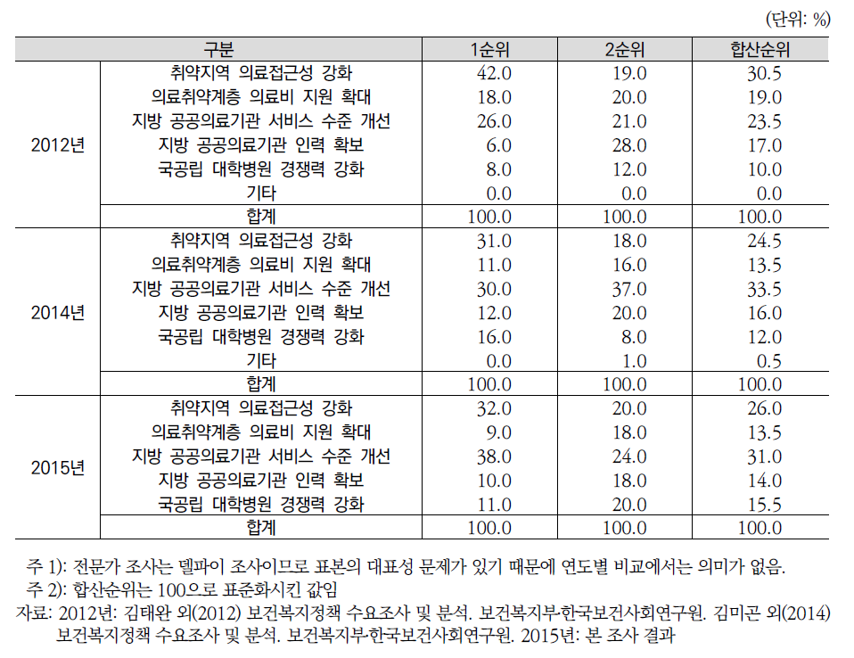 연도별 공공의료체계 확충 방안(전문가조사)