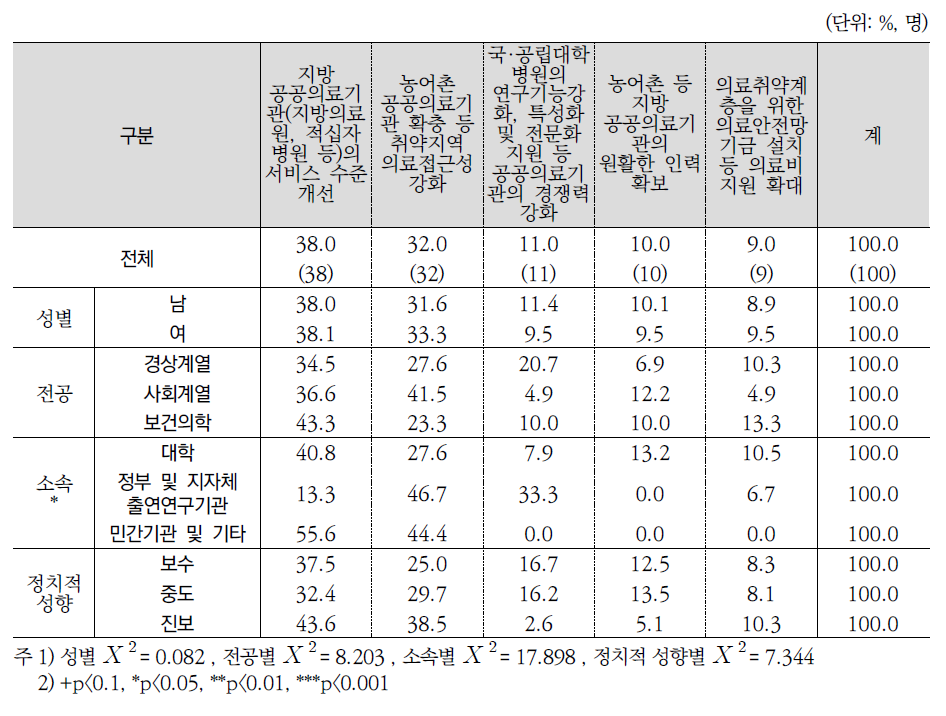 공공의료체계 확충 방안 1순위(전문가조사)