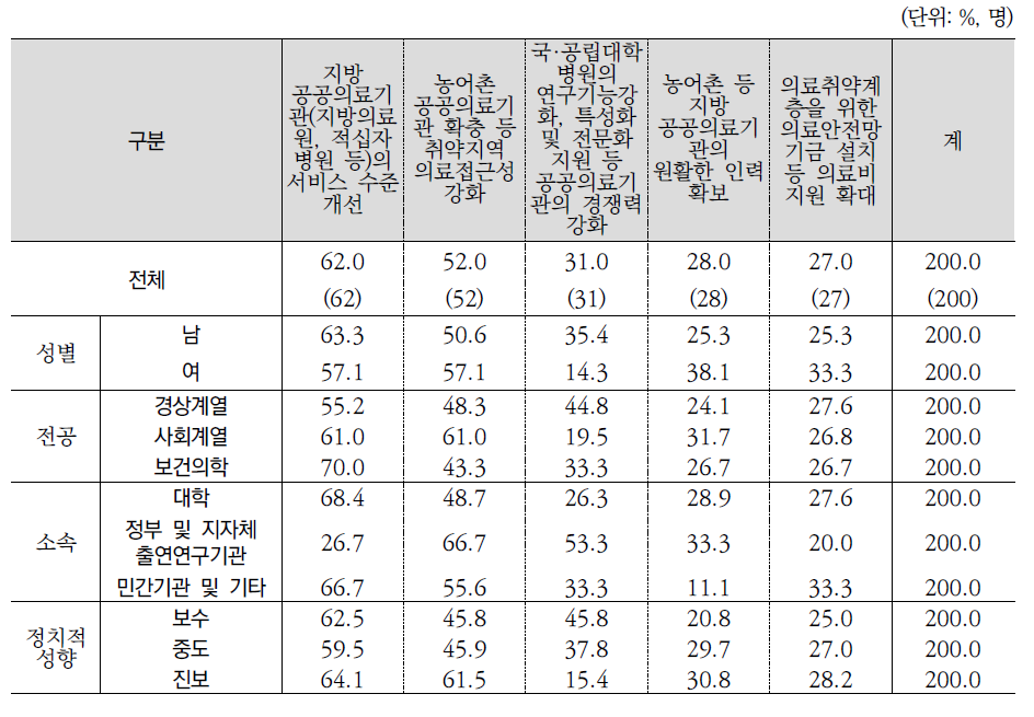 공공의료체계 확충 방안 1+2순위(전문가조사)