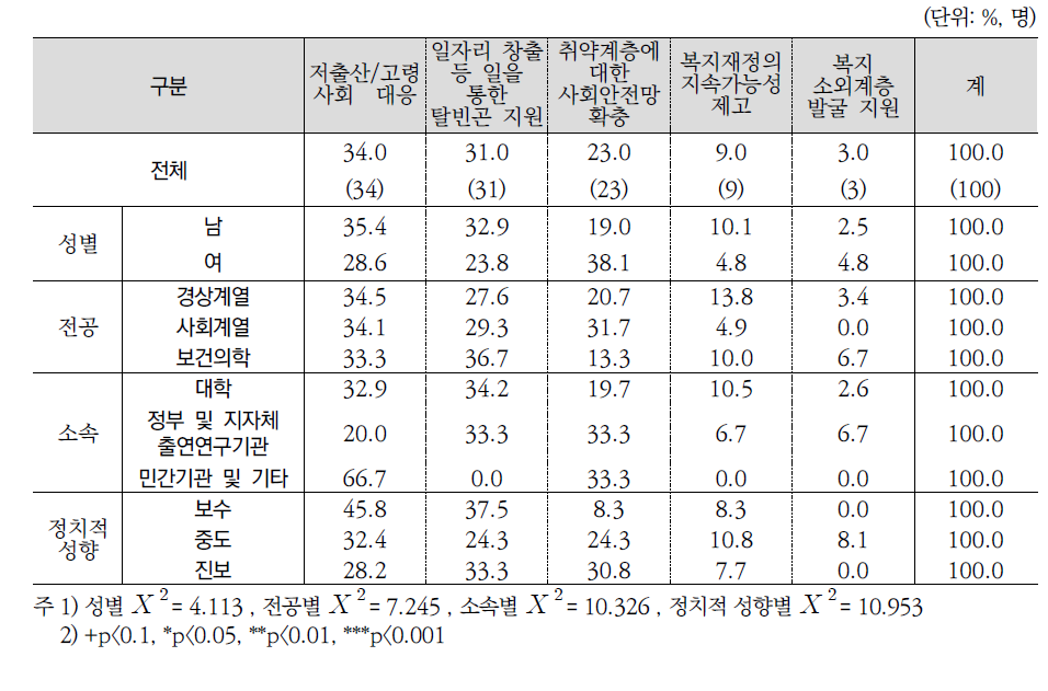 복지 분야 중점 정책 1순위(전문가조사)