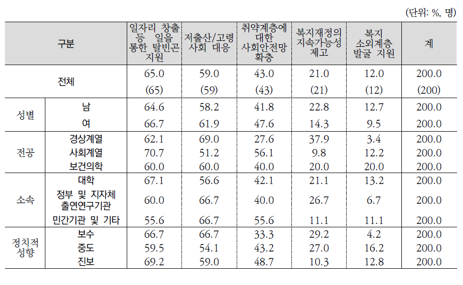 복지 분야 중점 정책 1+2순위 (전문가조사)