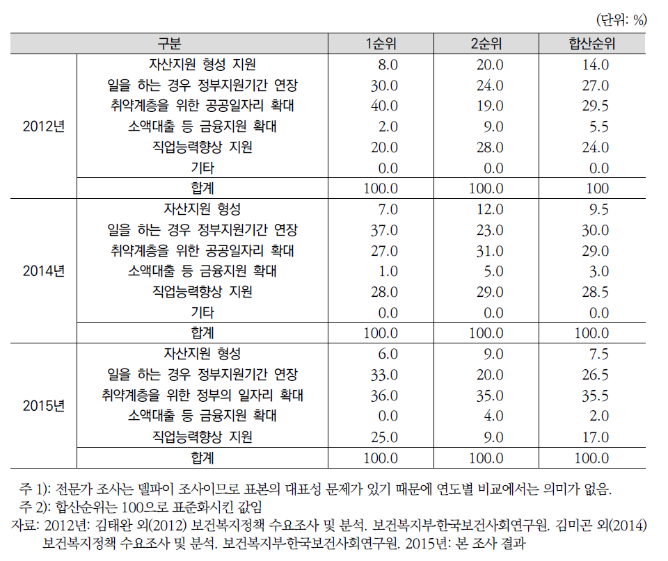 연도별 근로능력이 있는 저소득층 자립 지원 방안(전문가조사)