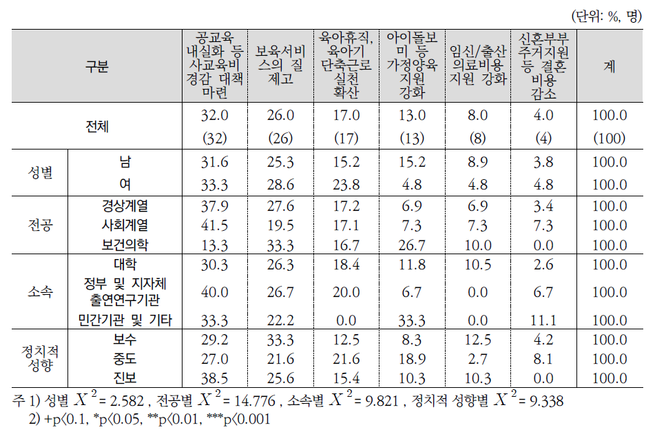 출산장려를 위해 필요한 정책 1순위(전문가조사)