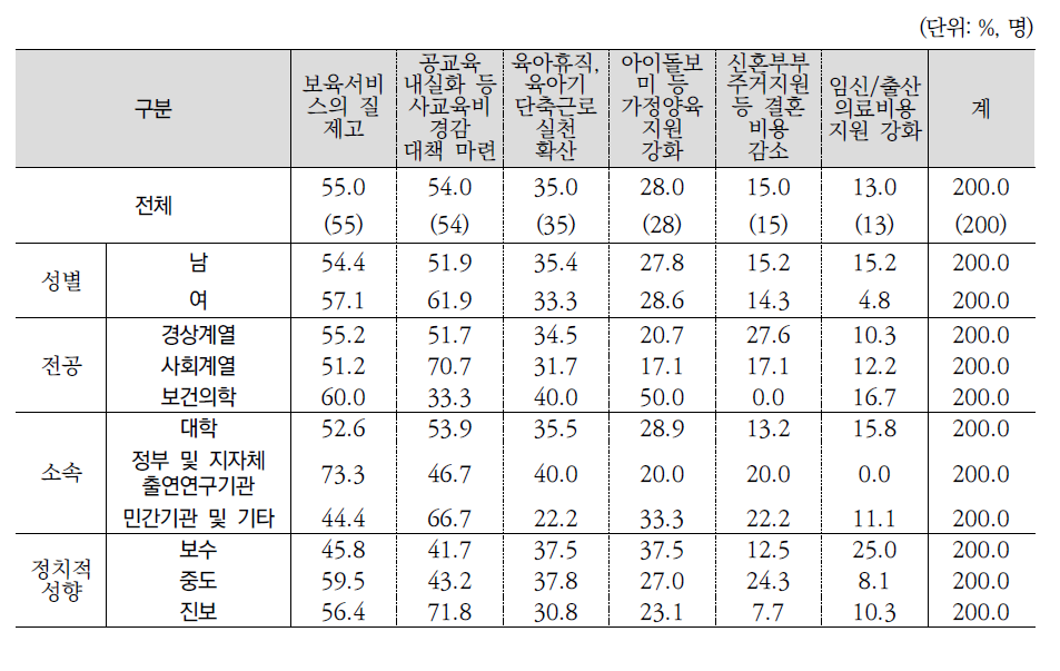 출산장려를 위해 필요한 정책 1+2순위(전문가조사)