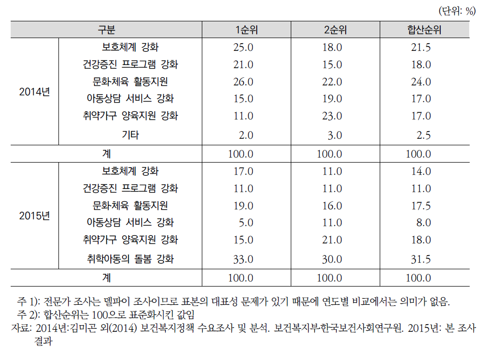 연도별 아동 지원 강화 방안(전문가조사)