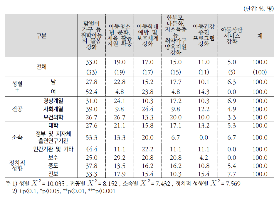 아동 지원 강화 방안 1순위(전문가조사)