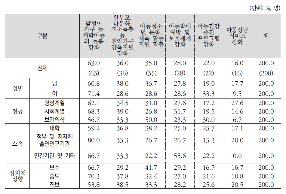 아동 지원 강화 방안 1+2순위(전문가조사)