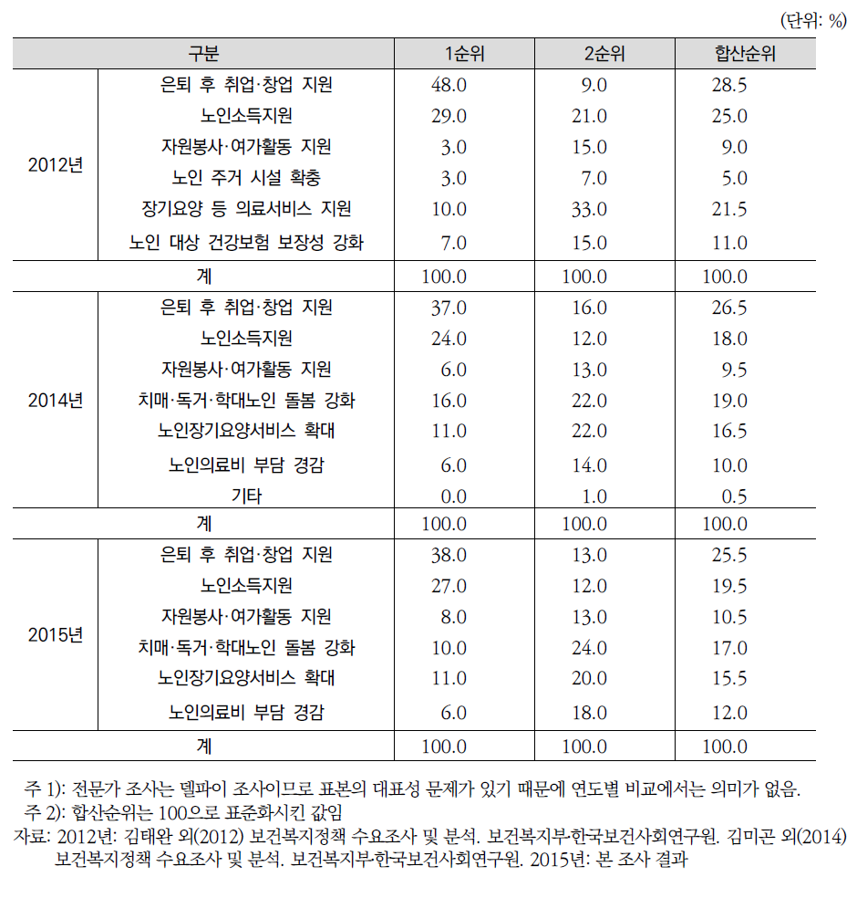 연도별 노후 지원 강화 방안(전문가조사)