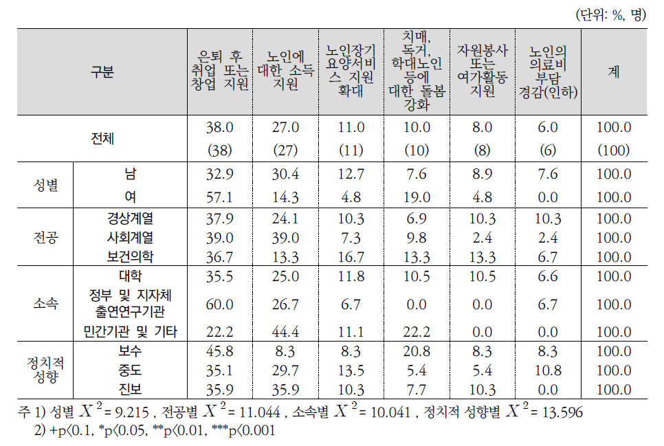 노후 지원 강화 방안 1순위(전문가조사)