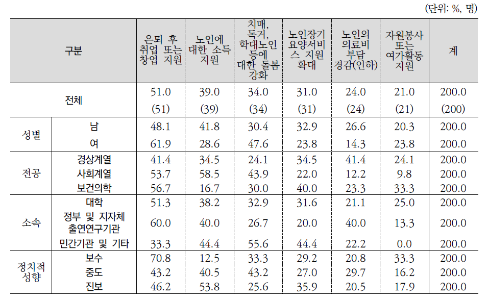 노후 지원 강화 방안 1+2순위(전문가조사)