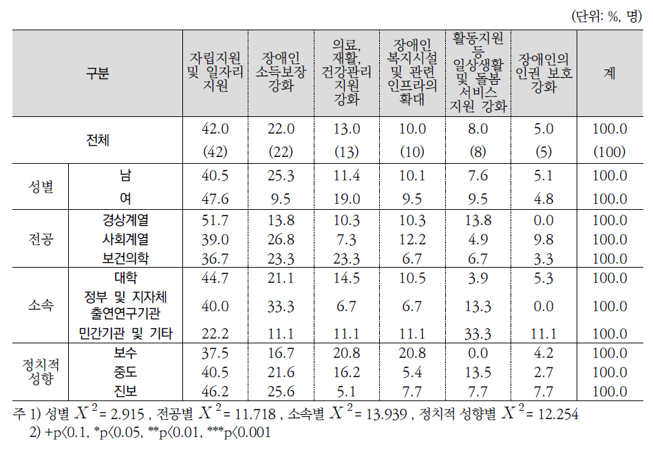 장애인지원정책 방향 1순위(전문가조사)