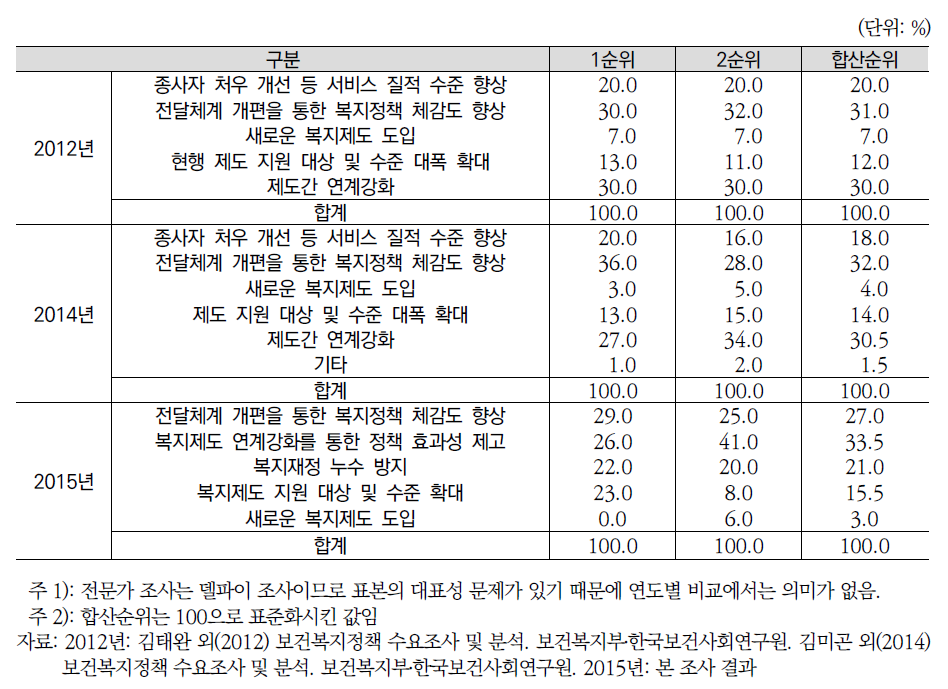 연도별 복지정책 발전 방안(전문가조사)