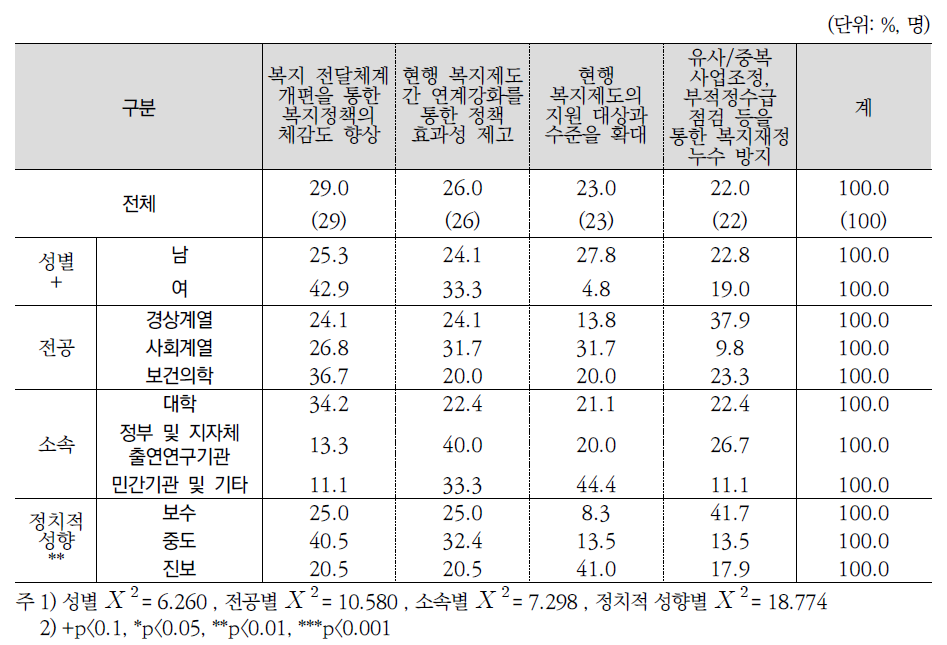 복지정책 발전 방안 1순위(전문가조사)