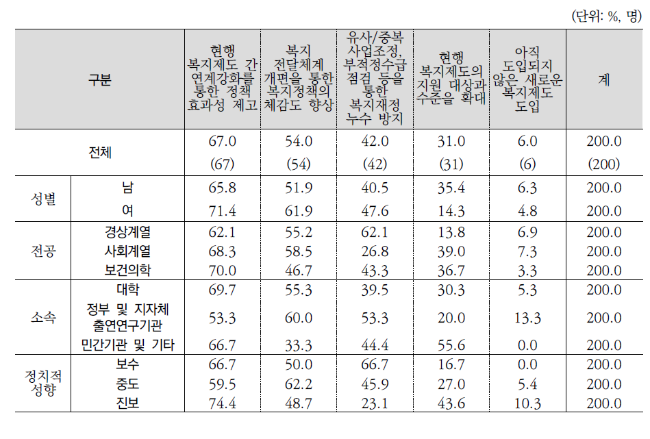 복지정책 발전 방안 1+2순위(전문가조사)