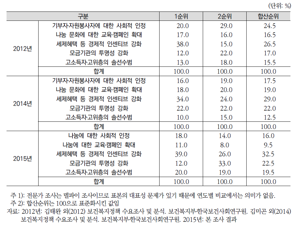 연도별 기부 및 자원봉사 활성화 방안(전문가조사)