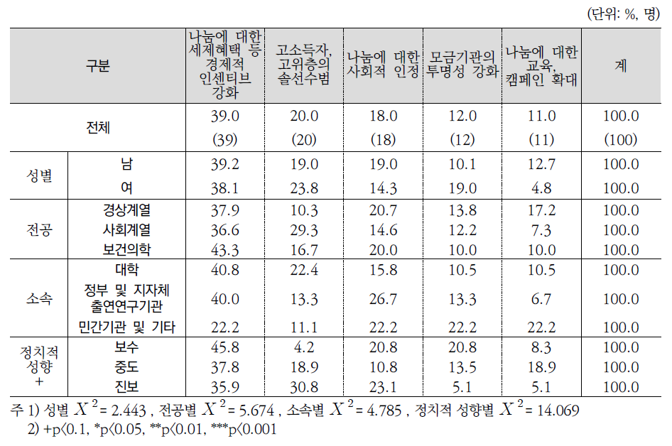 기부 및 자원봉사 활성화 방안 1순위(전문가조사)