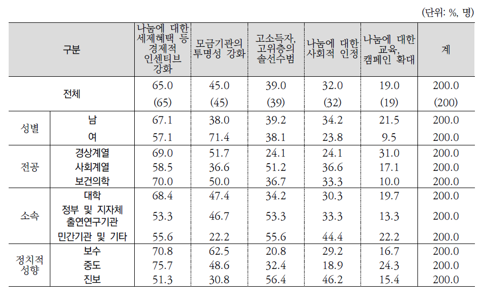 기부 및 자원봉사 활성화 방안 1+2순위(전문가조사)