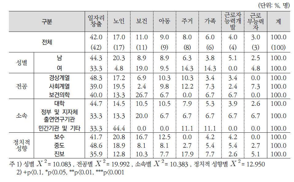 사회복지지출분야 중 우선 투자분야 1순위(전문가조사)