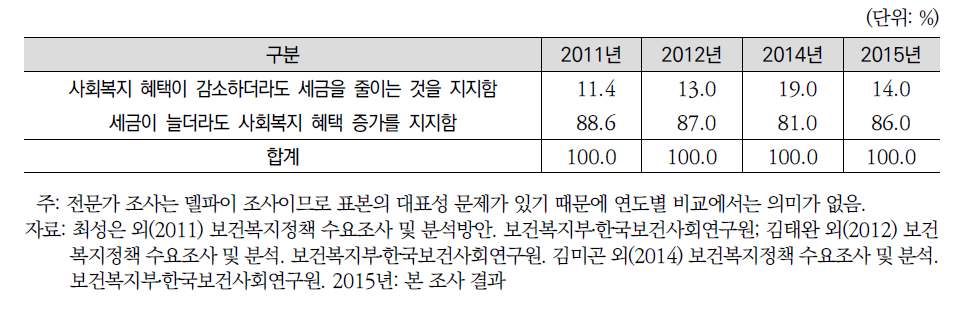 연도별 사회복지지출 투자와 조세에 대한 인식(전문가조사)